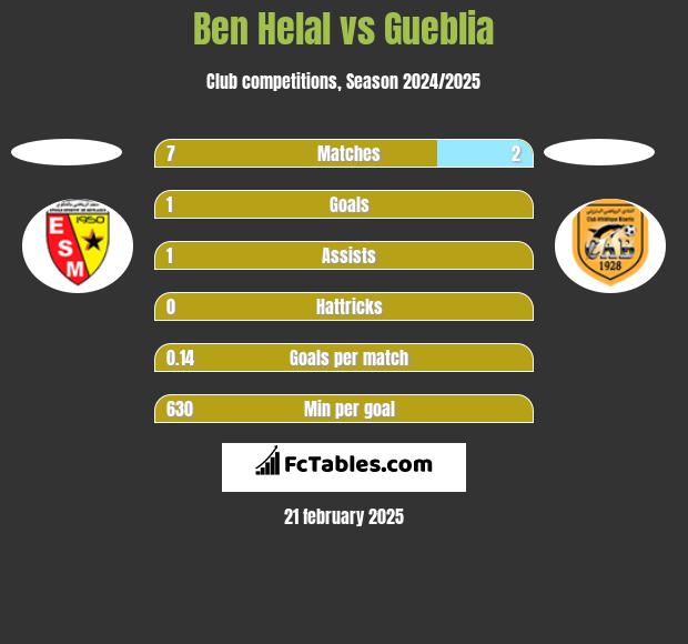 Ben Helal vs Gueblia h2h player stats