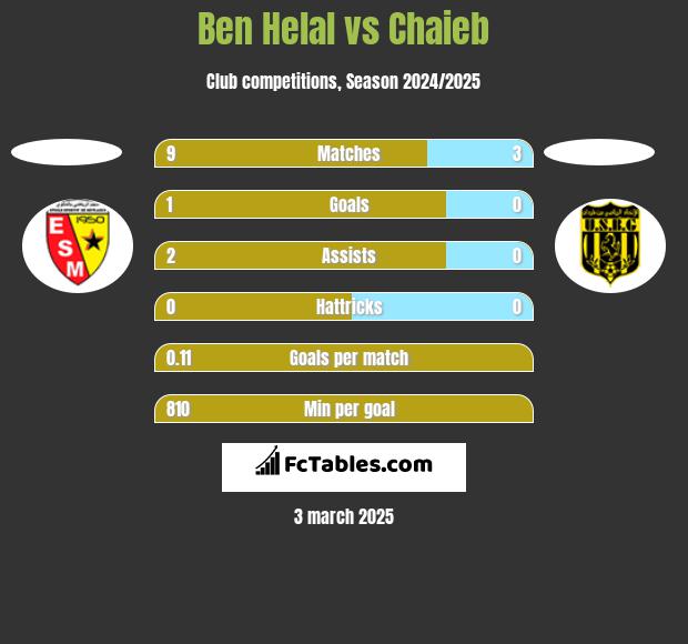 Ben Helal vs Chaieb h2h player stats