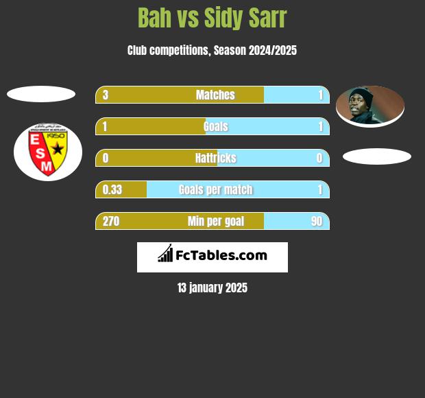 Bah vs Sidy Sarr h2h player stats