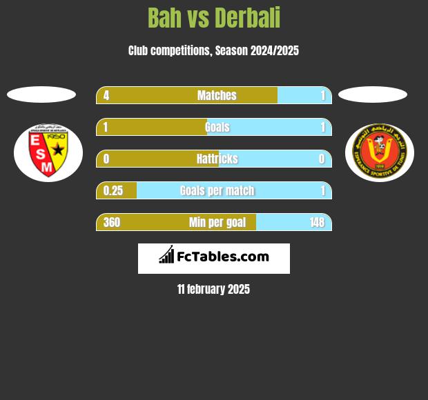 Bah vs Derbali h2h player stats