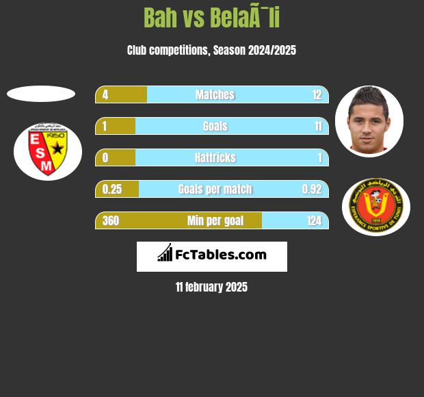 Bah vs BelaÃ¯li h2h player stats