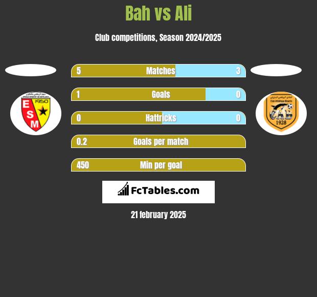 Bah vs Ali h2h player stats