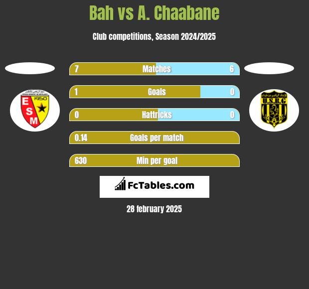 Bah vs A. Chaabane h2h player stats