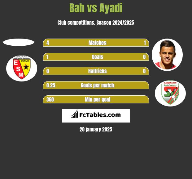 Bah vs Ayadi h2h player stats