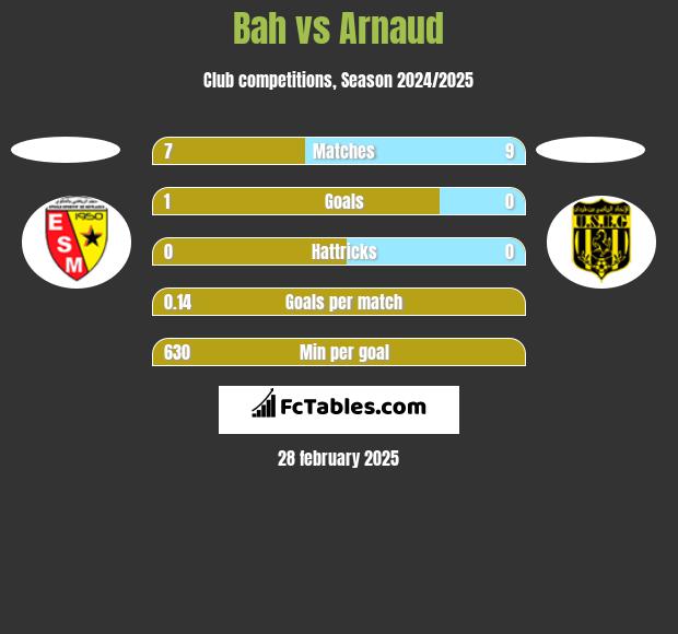 Bah vs Arnaud h2h player stats