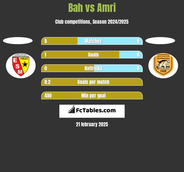 Bah vs Amri h2h player stats