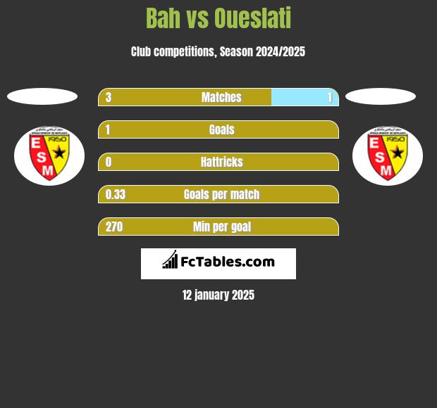 Bah vs Oueslati h2h player stats