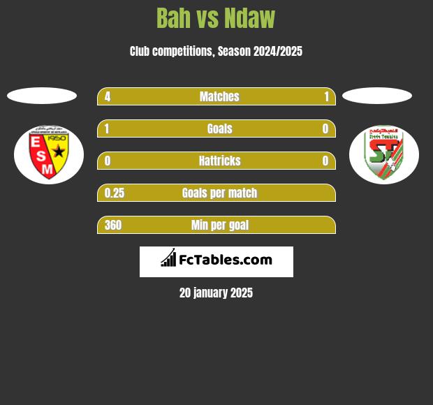 Bah vs Ndaw h2h player stats