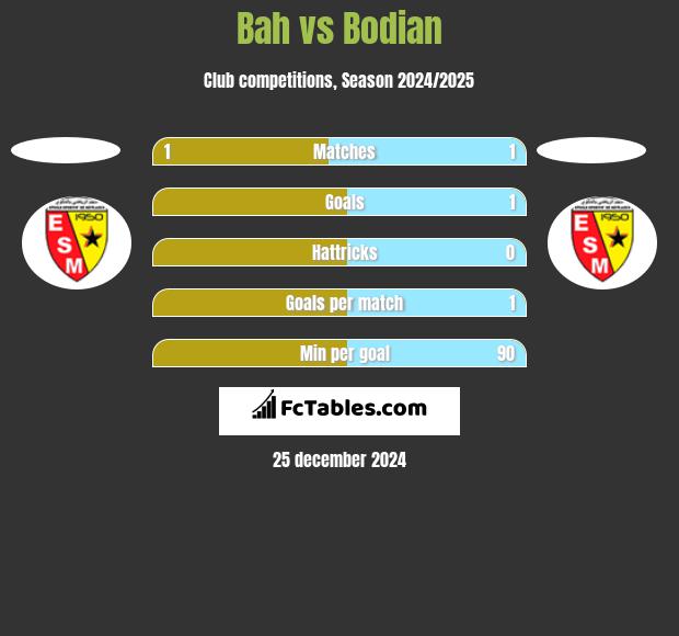 Bah vs Bodian h2h player stats