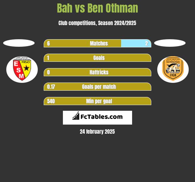 Bah vs Ben Othman h2h player stats