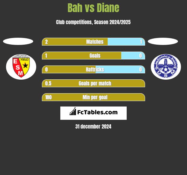 Bah vs Diane h2h player stats