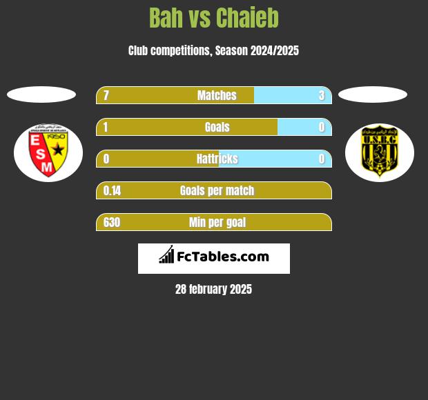 Bah vs Chaieb h2h player stats