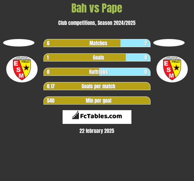 Bah vs Pape h2h player stats