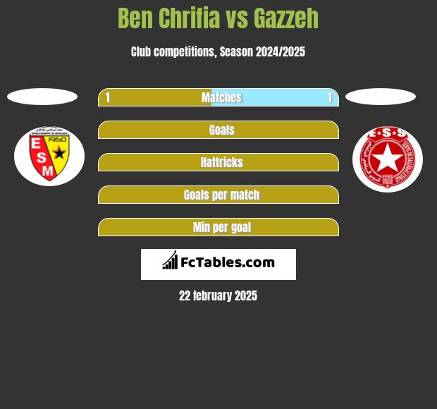 Ben Chrifia vs Gazzeh h2h player stats