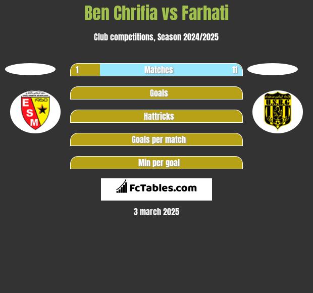 Ben Chrifia vs Farhati h2h player stats