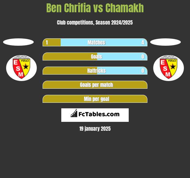 Ben Chrifia vs Chamakh h2h player stats