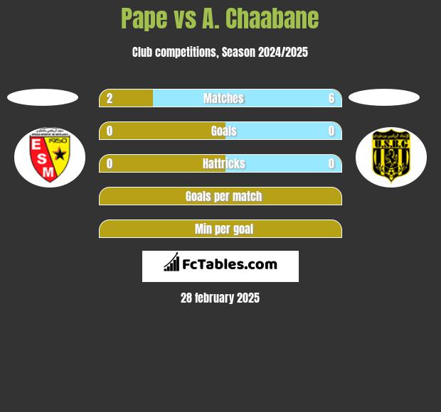 Pape vs A. Chaabane h2h player stats