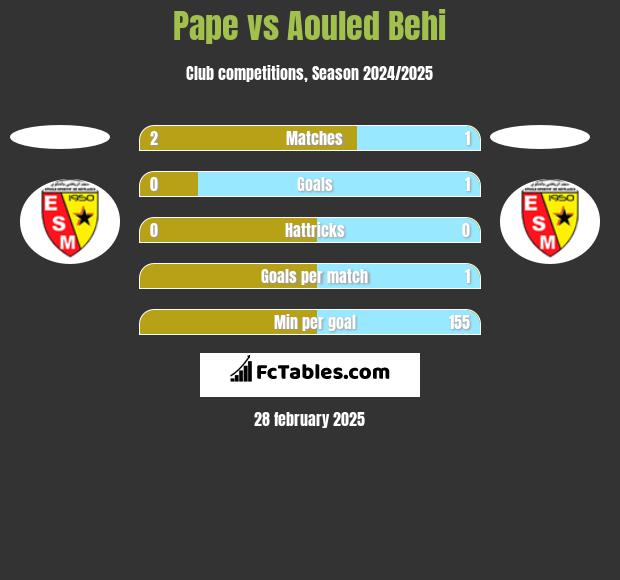 Pape vs Aouled Behi h2h player stats