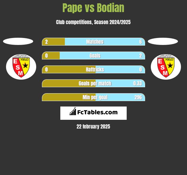 Pape vs Bodian h2h player stats