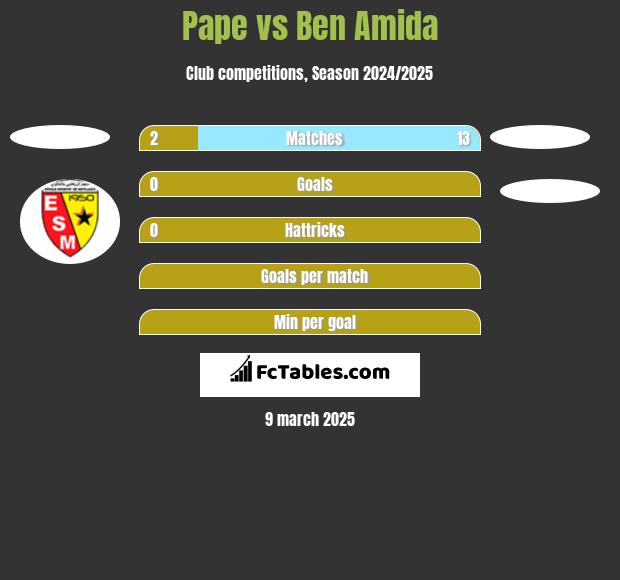 Pape vs Ben Amida h2h player stats