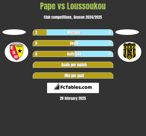 Pape vs Loussoukou h2h player stats