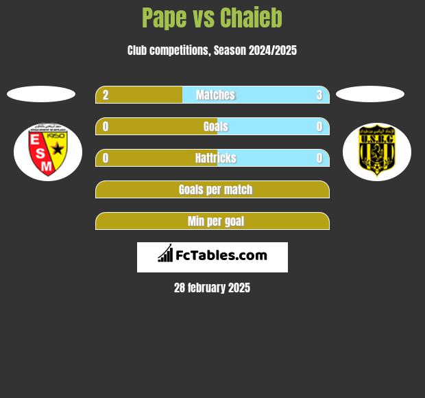 Pape vs Chaieb h2h player stats