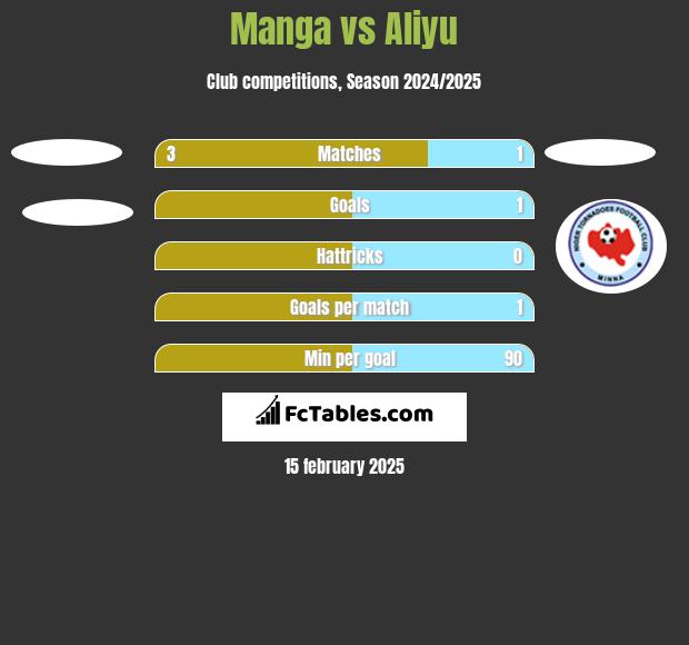 Manga vs Aliyu h2h player stats