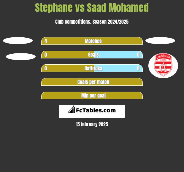 Stephane vs Saad Mohamed h2h player stats