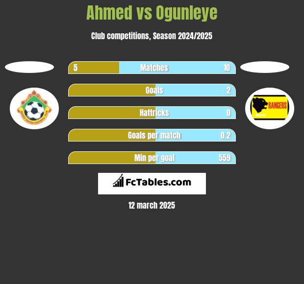 Ahmed vs Ogunleye h2h player stats