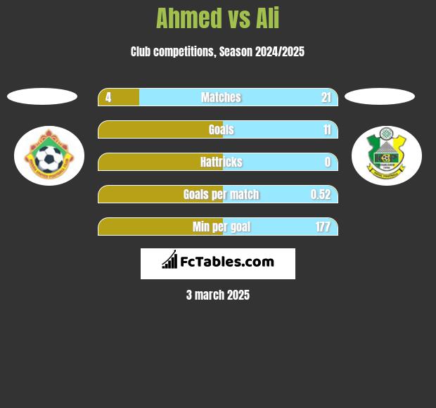 Ahmed vs Ali h2h player stats