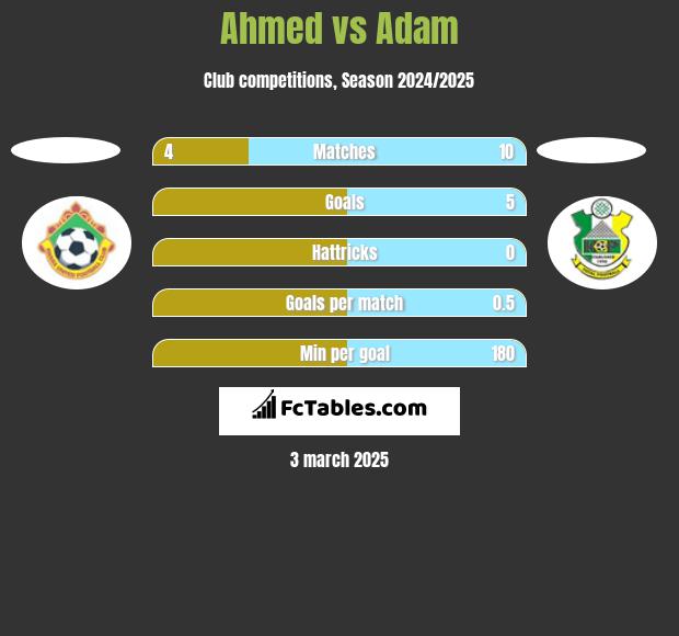 Ahmed vs Adam h2h player stats