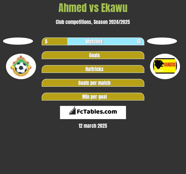 Ahmed vs Ekawu h2h player stats