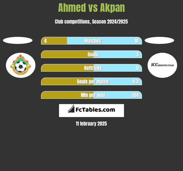 Ahmed vs Akpan h2h player stats