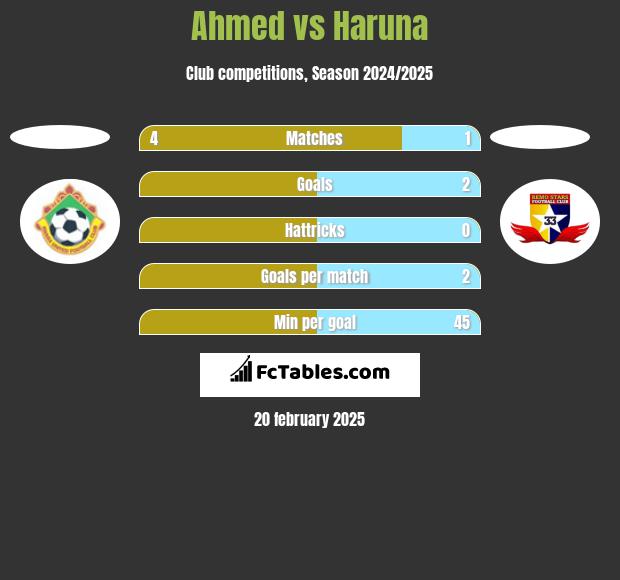 Ahmed vs Haruna h2h player stats