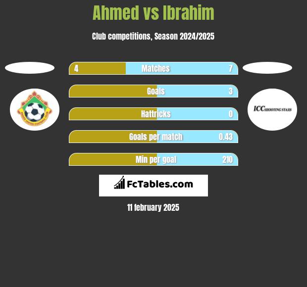 Ahmed vs Ibrahim h2h player stats