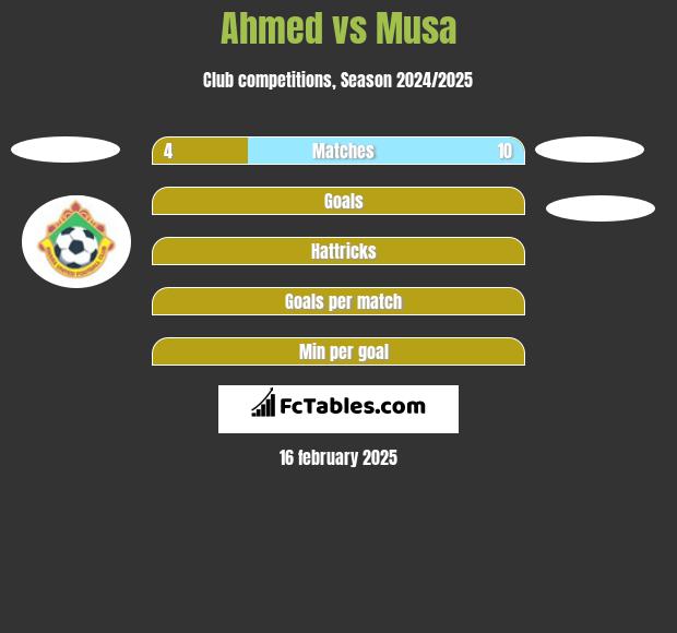 Ahmed vs Musa h2h player stats