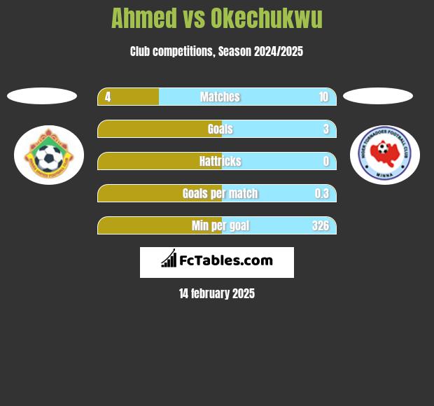 Ahmed vs Okechukwu h2h player stats