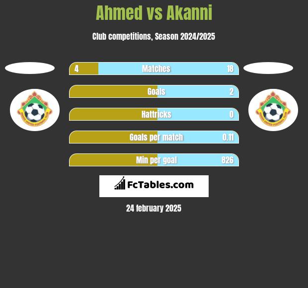 Ahmed vs Akanni h2h player stats