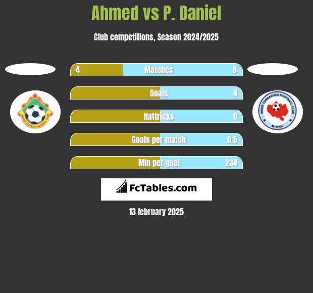 Ahmed vs P. Daniel h2h player stats