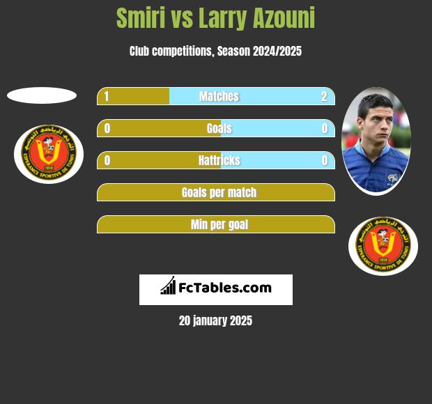 Smiri vs Larry Azouni h2h player stats