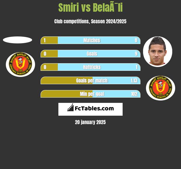 Smiri vs BelaÃ¯li h2h player stats