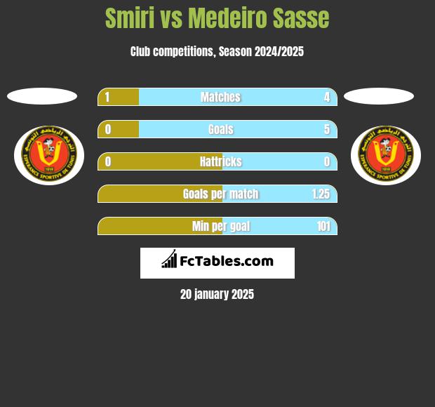 Smiri vs Medeiro Sasse h2h player stats