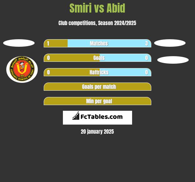 Smiri vs Abid h2h player stats