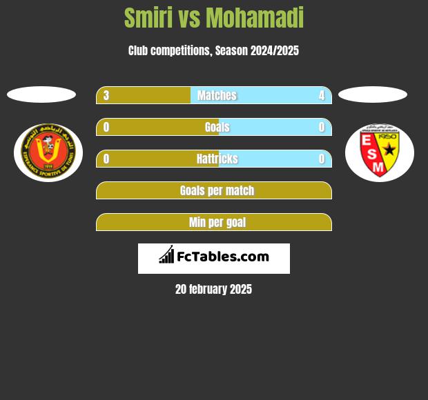 Smiri vs Mohamadi h2h player stats