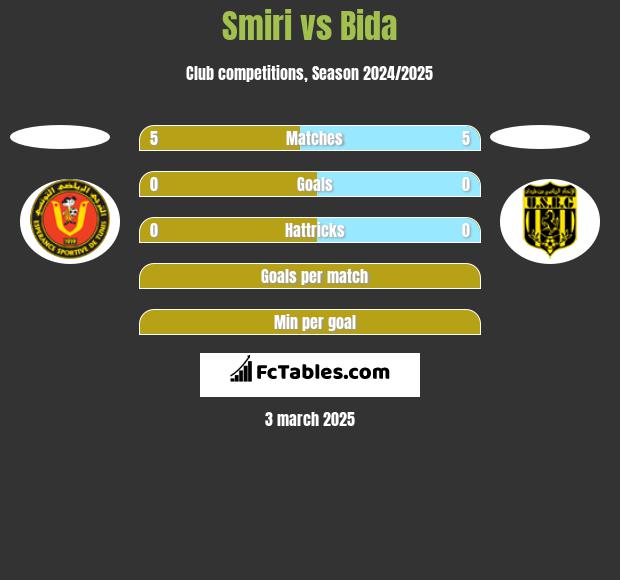 Smiri vs Bida h2h player stats