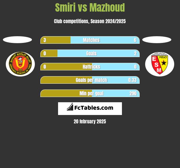 Smiri vs Mazhoud h2h player stats