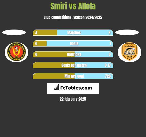 Smiri vs Allela h2h player stats