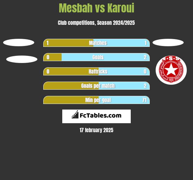 Mesbah vs Karoui h2h player stats