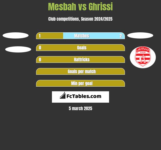 Mesbah vs Ghrissi h2h player stats