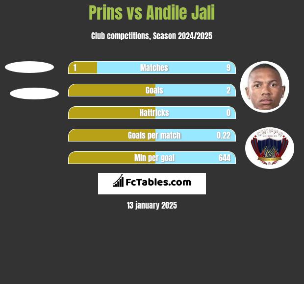 Prins vs Andile Jali h2h player stats